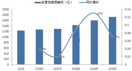 2017-2022年中國飛機租賃市場專項調研及投資前景預測報告