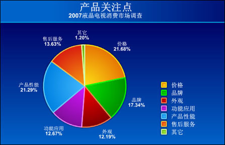 市場研究報告中的圖表 解讀市場調查之眼